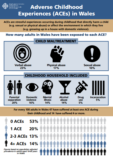 Diagram showing percentages of those affected by ACEs