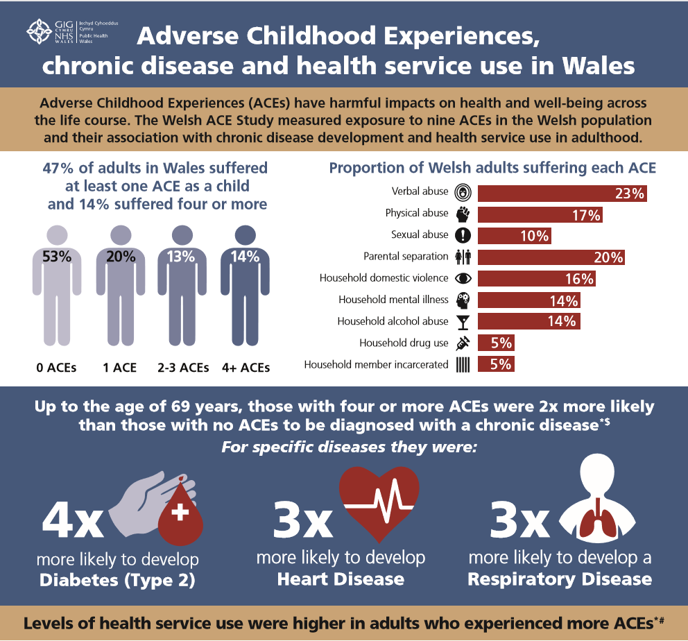 Diagram showing chronic diseas and health service use in Wales