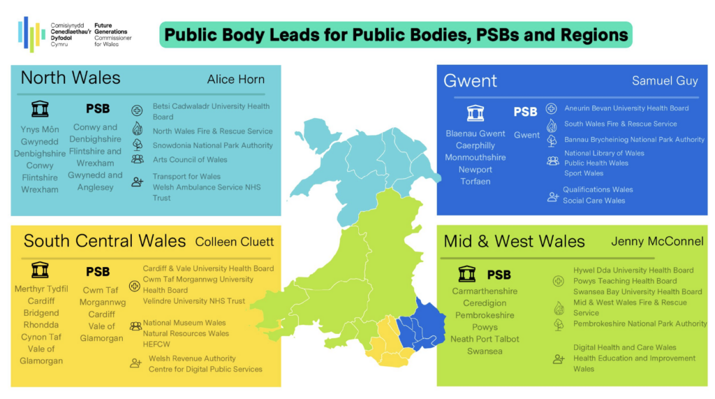 A map of Wales in the centre with four different coloured boxes highlighting the Public Body Leads for each region of the map